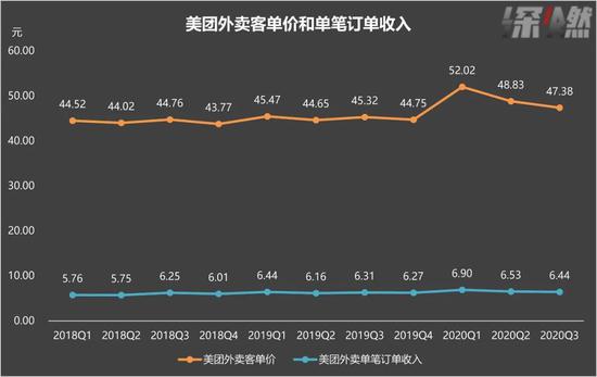 美团外卖客单价和单笔订单收入