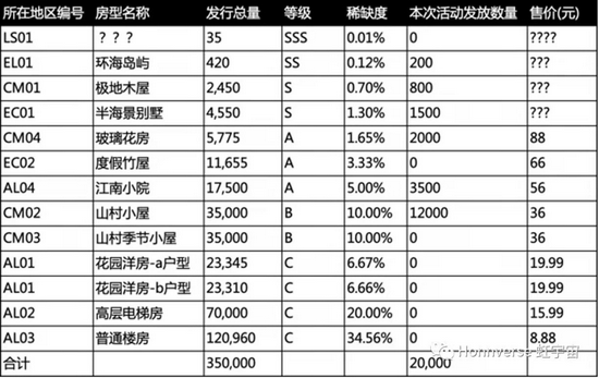 虹宇宙P-lanet房屋等级及首批发行数量

　　图源 / Honnverse 官方公众号