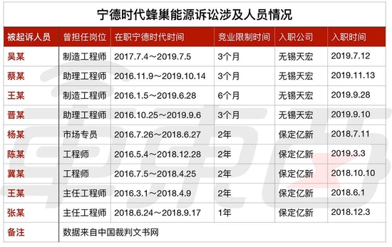 ▲宁德时代蜂巢能源涉及人员