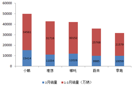 图13：2022年1-3月造车新势力销量，资料来源：各品牌公开资料