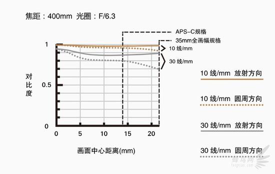 腾龙A035 官方MTF曲线图