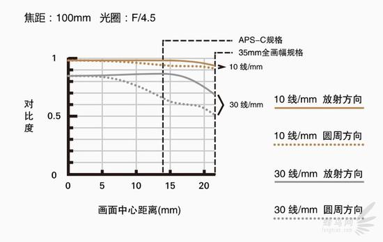 腾龙A035 官方MTF曲线图