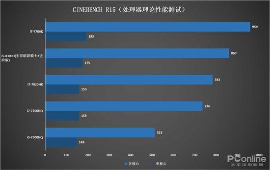 处理器理论性能测试