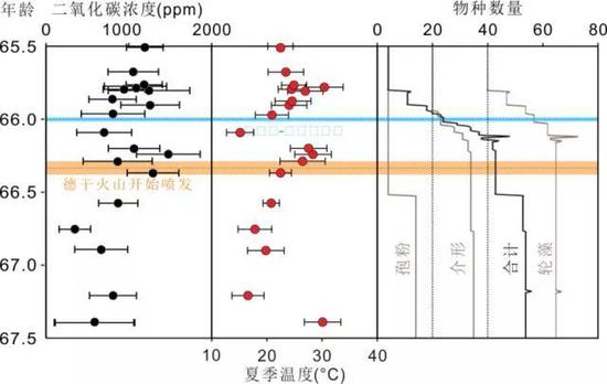 图5 白垩纪-古近纪绝灭时期温度和二氧化碳浓度变化及物种绝灭(资料来源:Zhanget al。(2018)《Geology》)