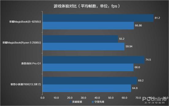游戏体验对比(帧数越高越好)