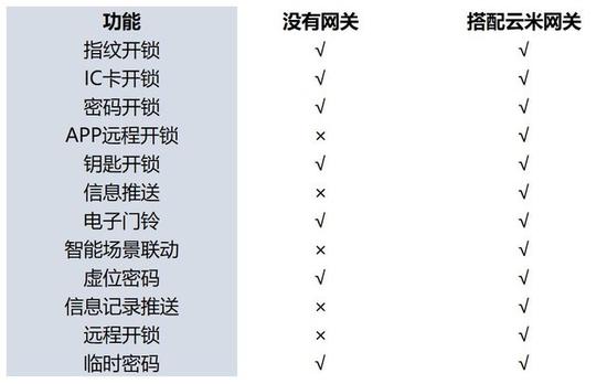 有无网关情况下 功能实?#26234;?#20917;对比
