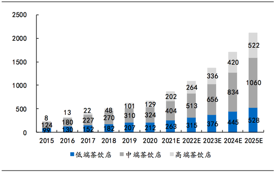 图15：中高低端茶饮店规模（亿元）增长情况，来源：公司招股书、国泰君安证券研究