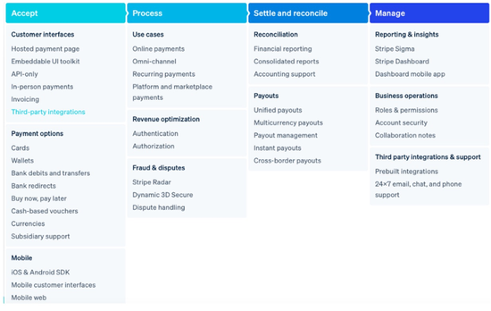 图&nbsp;Stripe当前提供的相关业务