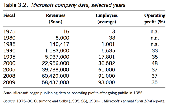 1975年-2009年 微软公司数据：营收、员工数量、营业利润