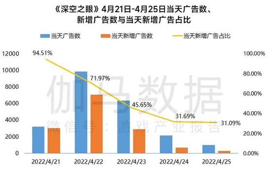 数据来源于AppGrowing 广告情报追踪,由伽马数据整理