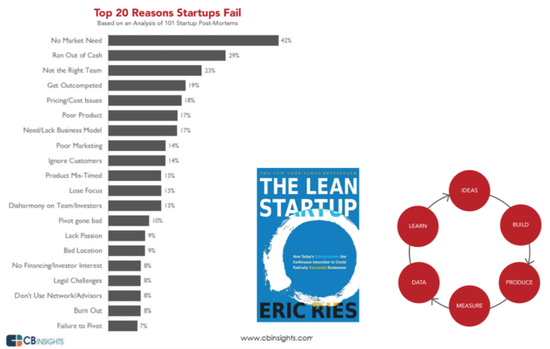 图12 创业失败的主要因素总结及TheLeanStartup的创业成功原则