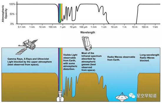 所谓的“大气窗口”。地球的大气层就像一扇窗户，它允许某些频率波长的电磁波透过，但阻挡另一些透过。画面右侧可以看到，长波低频波段的电磁波几乎被完全屏蔽。而月球背面则是极为理想的观测地点，科学家们渴望去那里进行观测。12月8日，他们的梦想即将开启  来源：wiki