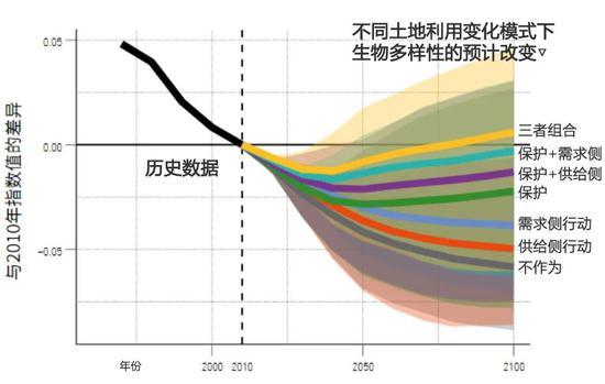 不同举措对扭转曲线的贡献预测（往上表示改善，往下表示恶化）|根据WWF数据整理