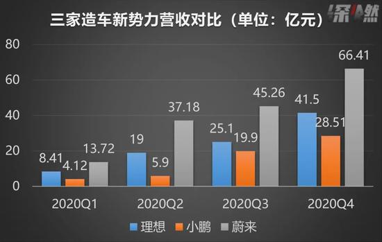 资料来源 / 公司财报 制图 / 深燃