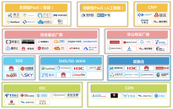 国内云服务基础产业图谱（艾瑞咨询）