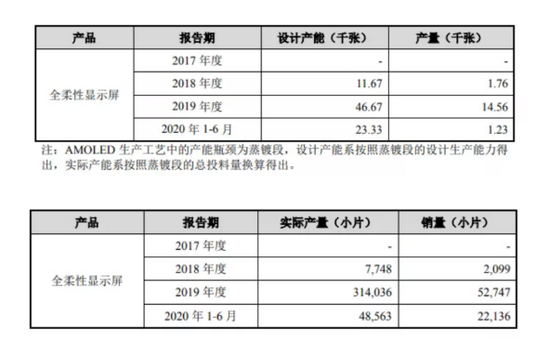 2017年-2020年柔宇全柔性显示屏的产能、产量和销售数据，图源招股书