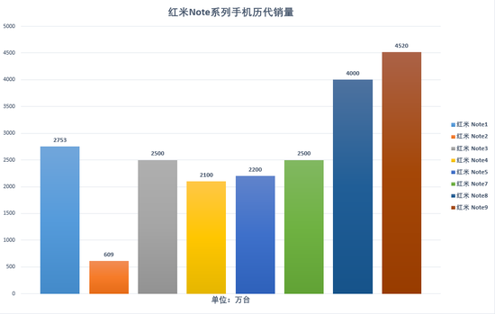 红米Note手机历代销量 奇偶派制图