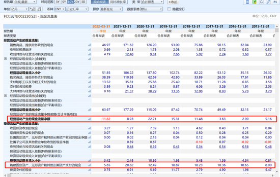 图：科大讯飞的现金流量表，来源：wind