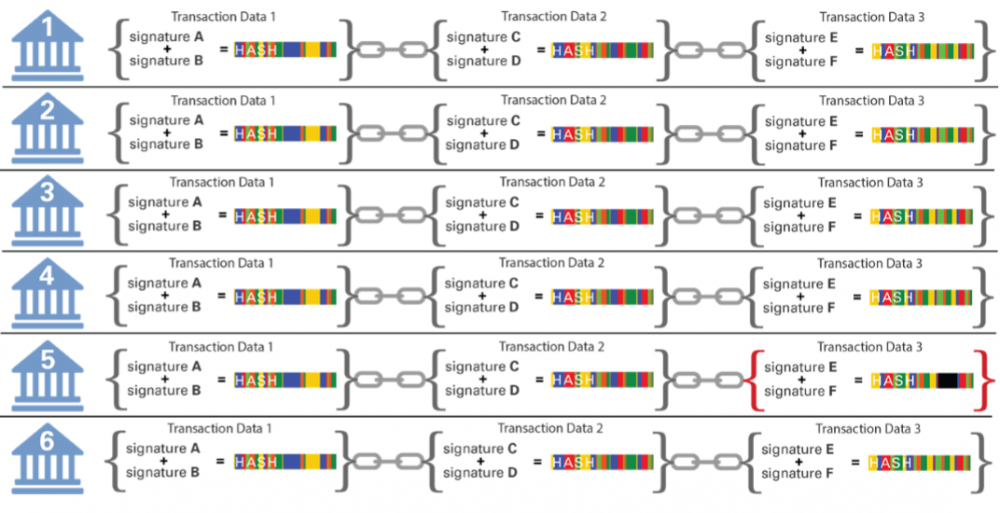 圖表2：區塊鏈賬本被複制到多個地點（此處為簡便只展示6處），每個節點持有自己的備份，並依據新的交易資料單獨更新。我們展示了3個連續的交易。前兩個交易中，資料和簽名信息被所有6個節點通過匹配的“雜湊”值正確驗證。但Location#5節點5 的Transaction#3交易3的雜湊值與其他節點不匹配，將被其他節點通過“共識”糾正。（來源：高盛全球投資研究）