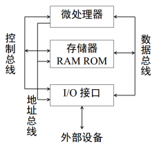 ▲图：微处理器系统的结构