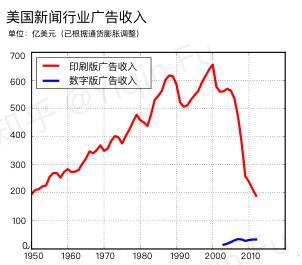 2017最令我震惊和悚然的一组数据，是关于新闻媒体的