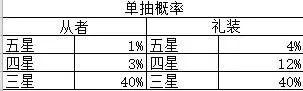 《命运冠位指定》从者和礼装概率一览