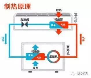 空调制热原理:告诉你真相:究竟是空调制热费电还是制冷费电