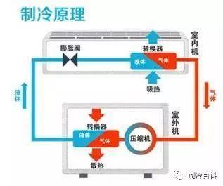 空调制热原理:告诉你真相:究竟是空调制热费电还是制冷费电