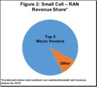 图2：small cell-RAN收入份额