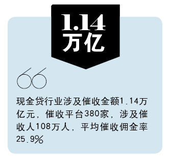 现金贷催收额猛超万亿 平均佣金率超25%