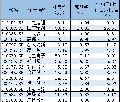 1月10日区块链概念股涨跌幅情况。数据来源：Wind金融终端