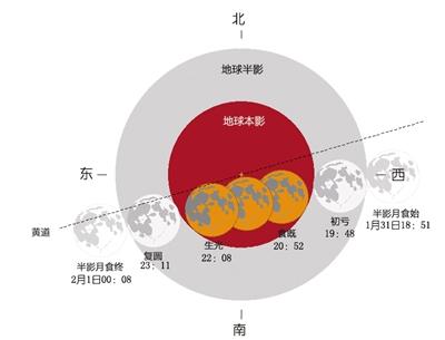 本月31日月全食现身天宇 最佳观看时间和看点分析