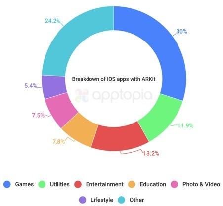 AR相关应用持续减少（图片来自国外）