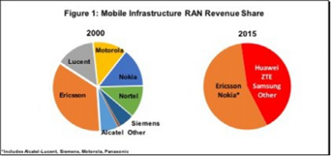 图1：2000年与2015年移动基础设施RAN收入份额变化