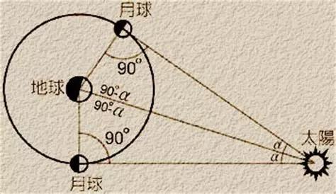 日、地与上下弦月