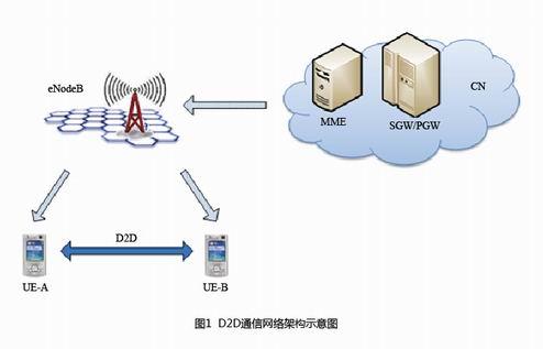 D2D通信网络架构示意图（图源：zte）