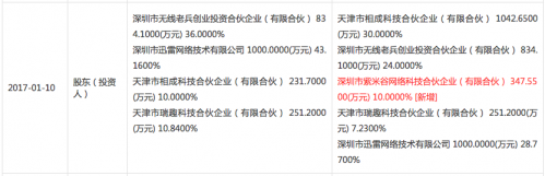 起底迅雷大数据：涉现金贷交易多个产品被质疑存风险