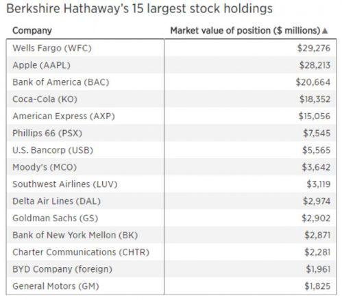 巴菲特旗下公司前15大持仓