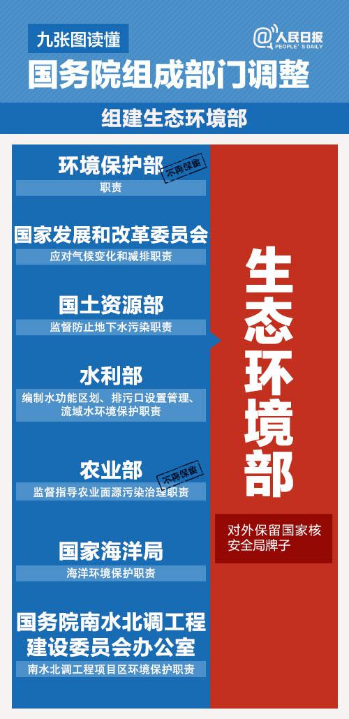 九张图读懂国务院组成部门调整