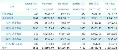 ▲公募基金市场数据（2017年12月）（来源：中国证券投资基金协会）