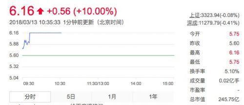 乐视网今日盘中涨停 股价升至6.16元