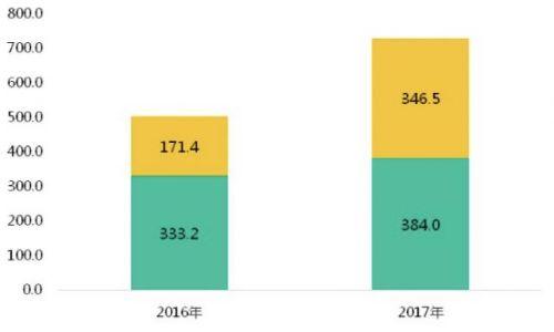 中国电子竞技游戏市场实际销售收入（绿色为客户端、黄色为移动端）