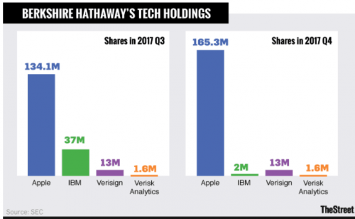 巴菲特的科技投资经：逐渐减持IBM股票 增持苹果股票