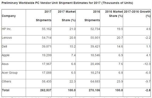 Gartner预计的2017全球主要PC厂商出货量