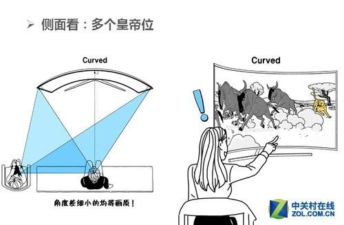 曲面能够保证人眼到屏幕每一点的距离相等