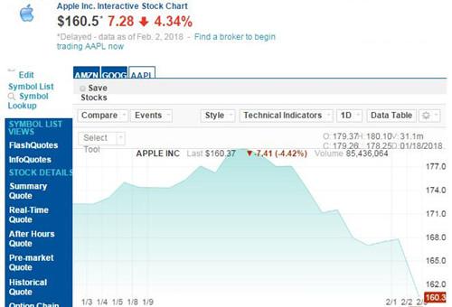 苹果股价上周五下跌4.34% 市值距1万亿美元越来越远