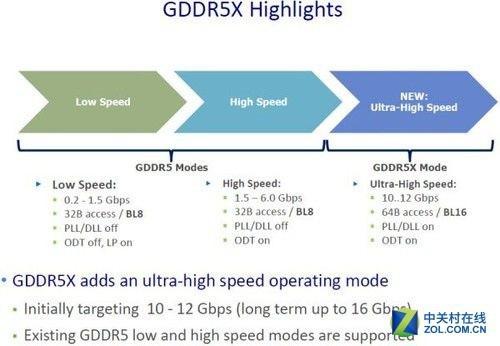 GDDR5X显存特性