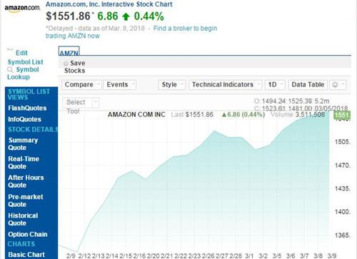 亚马逊连续四个交易日创下新高 市值超7500亿美元
