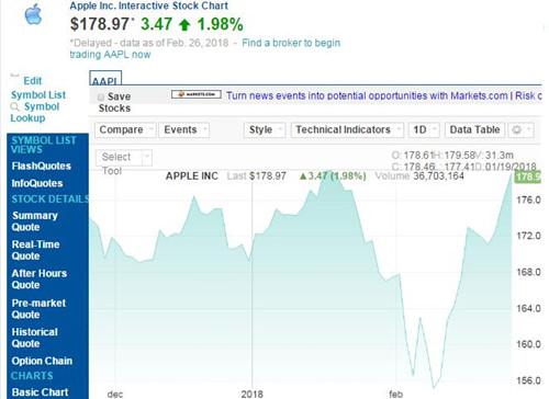 苹果股价周一上涨3.47美元 市值已重回9000亿美元