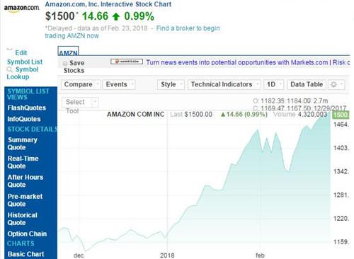 亚马逊股价今年已上涨28% 市值已超过7200亿美元